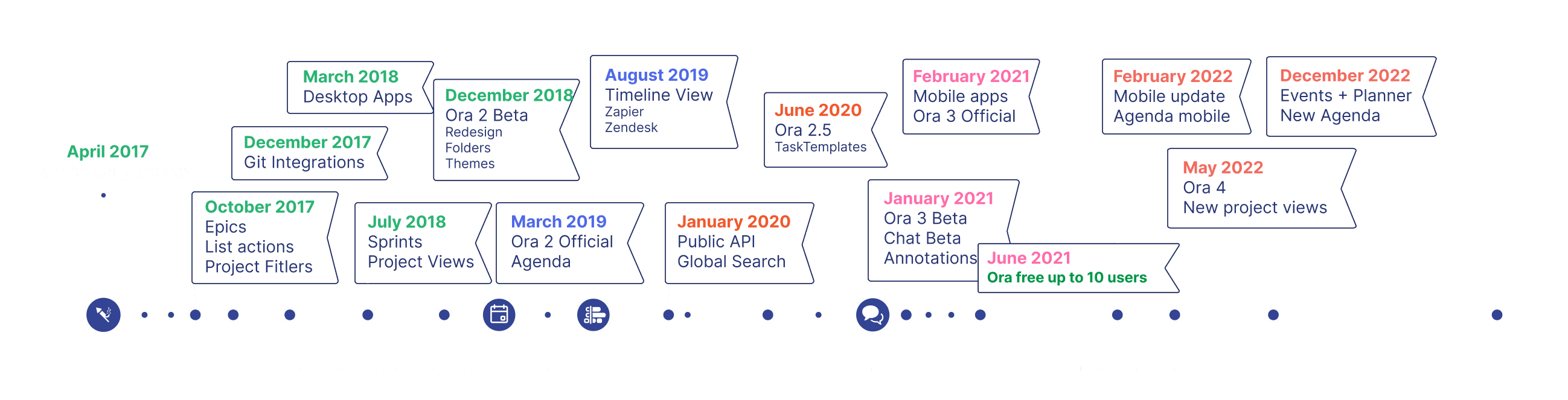 Ora timeline, our progress so far